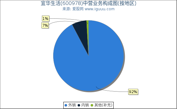 宜华生活(600978)主营业务构成图（按地区）