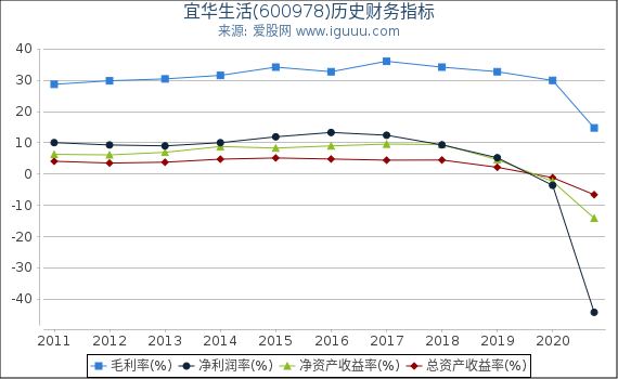 宜华生活(600978)股东权益比率、固定资产比率等历史财务指标图