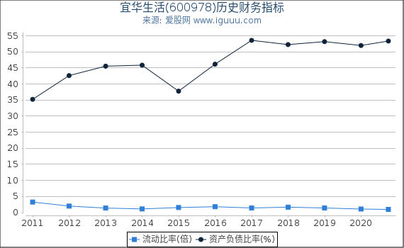 宜华生活(600978)股东权益比率、固定资产比率等历史财务指标图