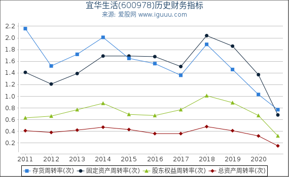 宜华生活(600978)股东权益比率、固定资产比率等历史财务指标图