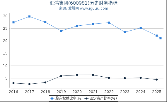 汇鸿集团(600981)股东权益比率、固定资产比率等历史财务指标图
