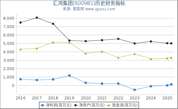汇鸿集团(600981)股东权益比率、固定资产比率等历史财务指标图