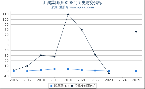 汇鸿集团(600981)股东权益比率、固定资产比率等历史财务指标图