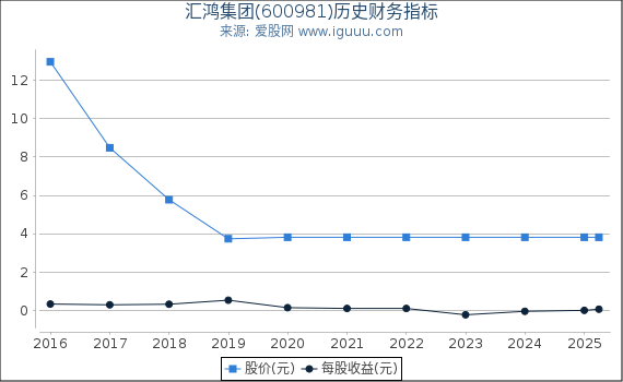 汇鸿集团(600981)股东权益比率、固定资产比率等历史财务指标图