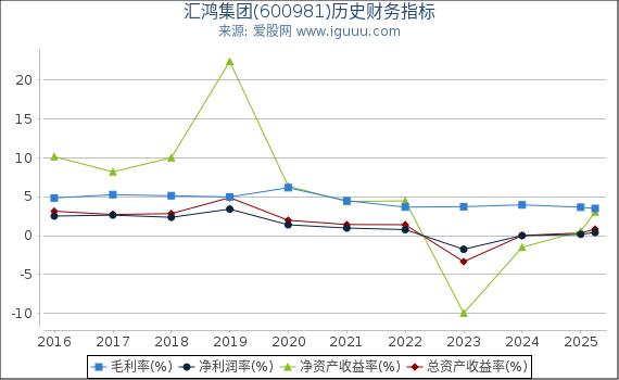 汇鸿集团(600981)股东权益比率、固定资产比率等历史财务指标图
