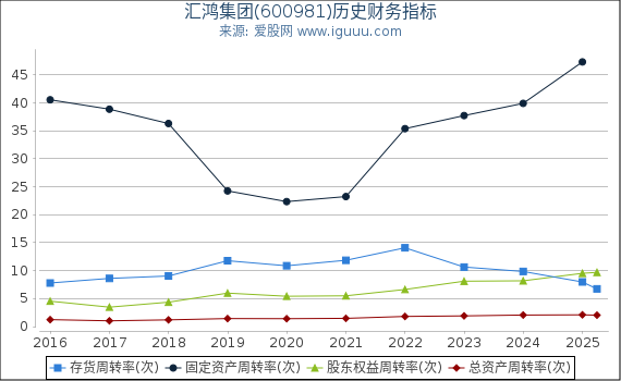 汇鸿集团(600981)股东权益比率、固定资产比率等历史财务指标图