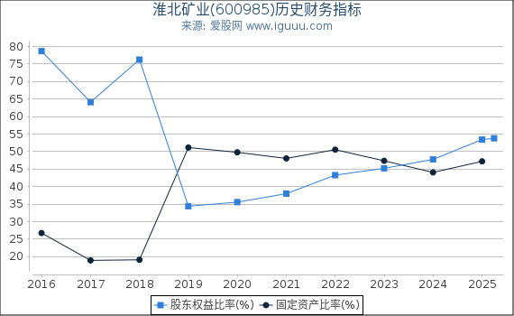 淮北矿业(600985)股东权益比率、固定资产比率等历史财务指标图