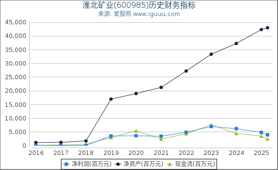 淮北矿业(600985)股东权益比率、固定资产比率等历史财务指标图