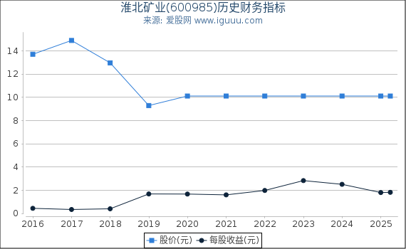 淮北矿业(600985)股东权益比率、固定资产比率等历史财务指标图