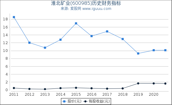 淮北矿业(600985)股东权益比率、固定资产比率等历史财务指标图