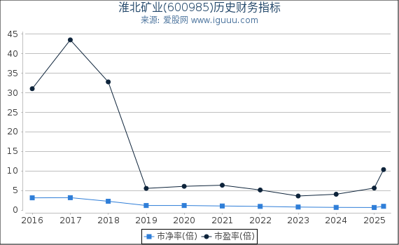 淮北矿业(600985)股东权益比率、固定资产比率等历史财务指标图