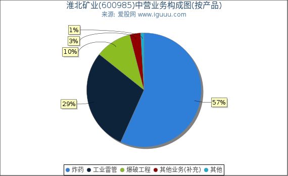 淮北矿业(600985)主营业务构成图（按产品）