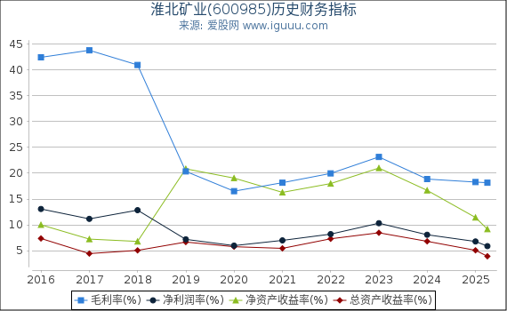 淮北矿业(600985)股东权益比率、固定资产比率等历史财务指标图