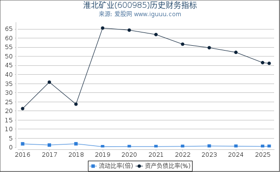 淮北矿业(600985)股东权益比率、固定资产比率等历史财务指标图