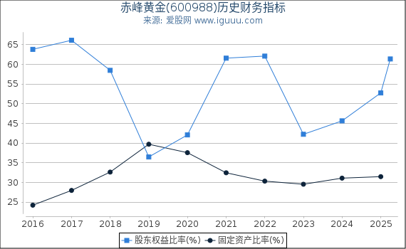 赤峰黄金(600988)股东权益比率、固定资产比率等历史财务指标图