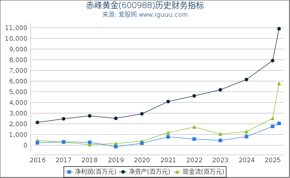 赤峰黄金(600988)股东权益比率、固定资产比率等历史财务指标图