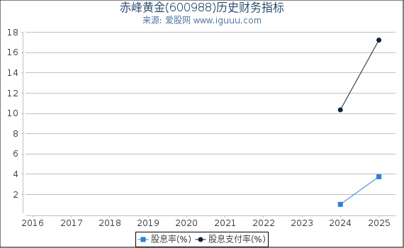 赤峰黄金(600988)股东权益比率、固定资产比率等历史财务指标图
