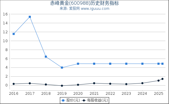 赤峰黄金(600988)股东权益比率、固定资产比率等历史财务指标图