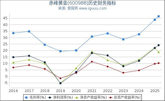 赤峰黄金(600988)股东权益比率、固定资产比率等历史财务指标图