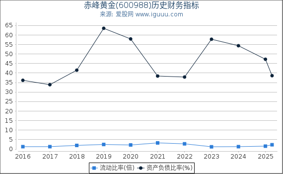 赤峰黄金(600988)股东权益比率、固定资产比率等历史财务指标图