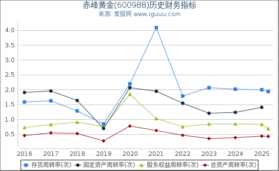 赤峰黄金(600988)股东权益比率、固定资产比率等历史财务指标图