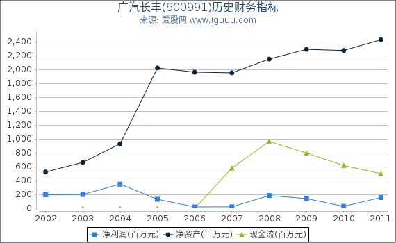 广汽长丰(600991)股东权益比率、固定资产比率等历史财务指标图