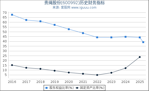 贵绳股份(600992)股东权益比率、固定资产比率等历史财务指标图