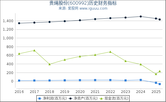 贵绳股份(600992)股东权益比率、固定资产比率等历史财务指标图