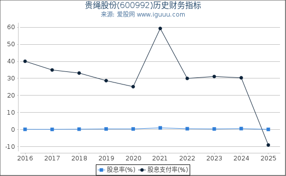 贵绳股份(600992)股东权益比率、固定资产比率等历史财务指标图