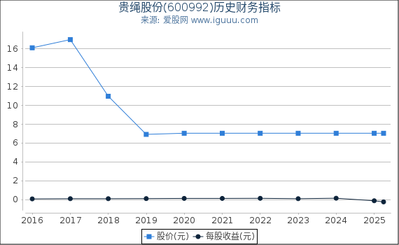 贵绳股份(600992)股东权益比率、固定资产比率等历史财务指标图