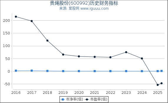 贵绳股份(600992)股东权益比率、固定资产比率等历史财务指标图