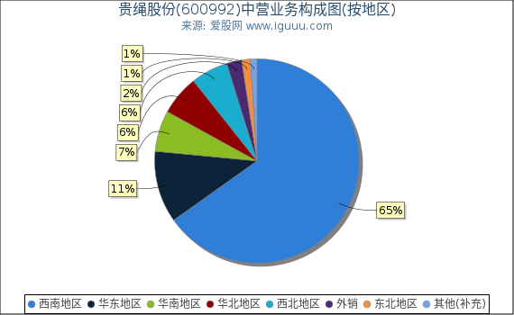 贵绳股份(600992)主营业务构成图（按地区）