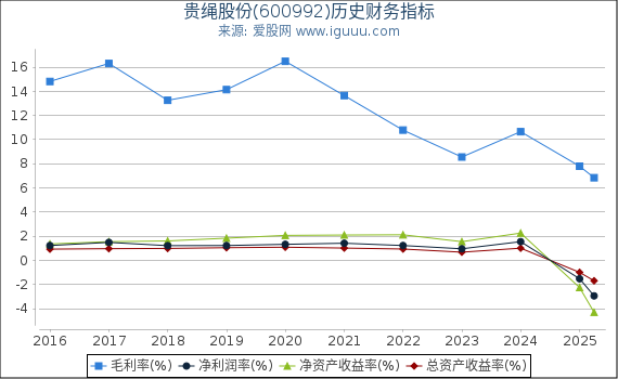 贵绳股份(600992)股东权益比率、固定资产比率等历史财务指标图