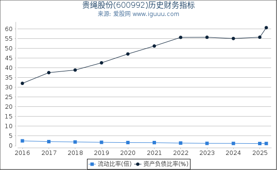 贵绳股份(600992)股东权益比率、固定资产比率等历史财务指标图