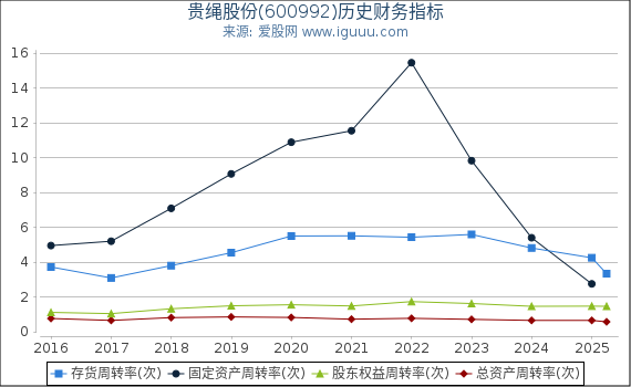 贵绳股份(600992)股东权益比率、固定资产比率等历史财务指标图