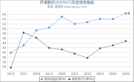 开滦股份(600997)股东权益比率、固定资产比率等历史财务指标图
