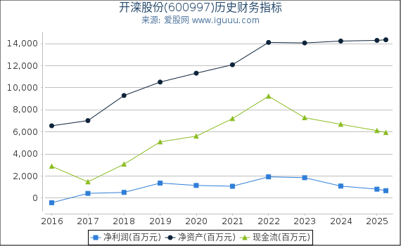 开滦股份(600997)股东权益比率、固定资产比率等历史财务指标图