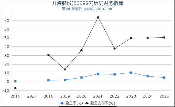 开滦股份(600997)股东权益比率、固定资产比率等历史财务指标图