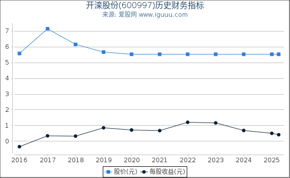 开滦股份(600997)股东权益比率、固定资产比率等历史财务指标图