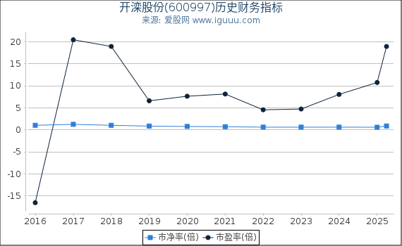 开滦股份(600997)股东权益比率、固定资产比率等历史财务指标图