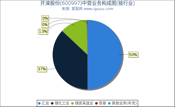开滦股份(600997)主营业务构成图（按行业）