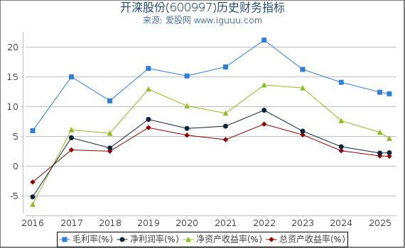 开滦股份(600997)股东权益比率、固定资产比率等历史财务指标图