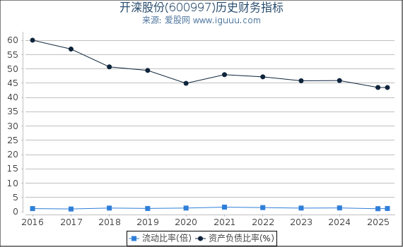 开滦股份(600997)股东权益比率、固定资产比率等历史财务指标图