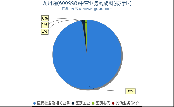 九州通(600998)主营业务构成图（按行业）