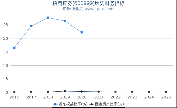 招商证券(600999)股东权益比率、固定资产比率等历史财务指标图