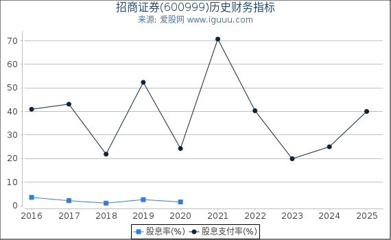 招商证券(600999)股东权益比率、固定资产比率等历史财务指标图