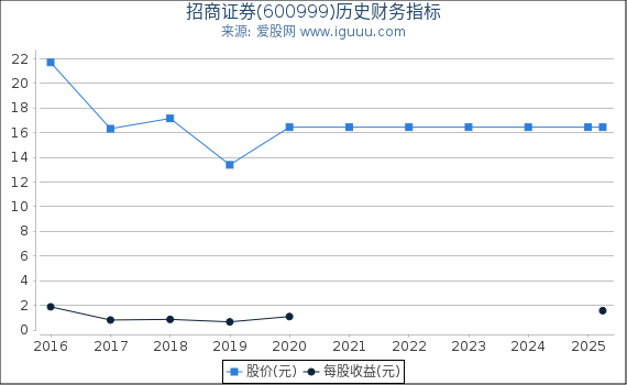 招商证券(600999)股东权益比率、固定资产比率等历史财务指标图