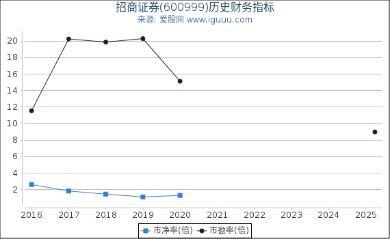 招商证券(600999)股东权益比率、固定资产比率等历史财务指标图