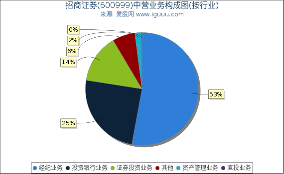 招商证券(600999)主营业务构成图（按行业）
