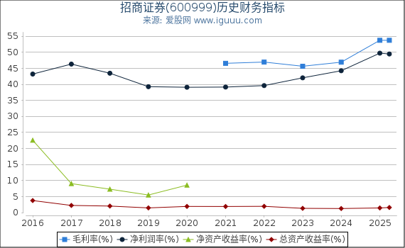 招商证券(600999)股东权益比率、固定资产比率等历史财务指标图